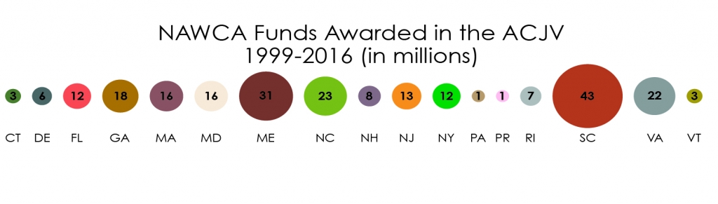 Partners in the ACJV receive more than 1/3 of all grants awarded in the United States.