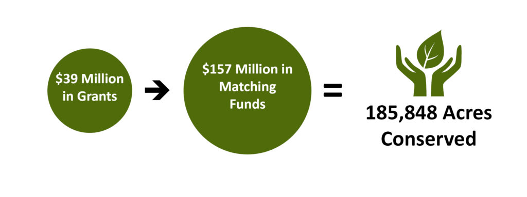 NAWCA and Coast Grant Accomplishments in Fiscal Year 2019 & 2020